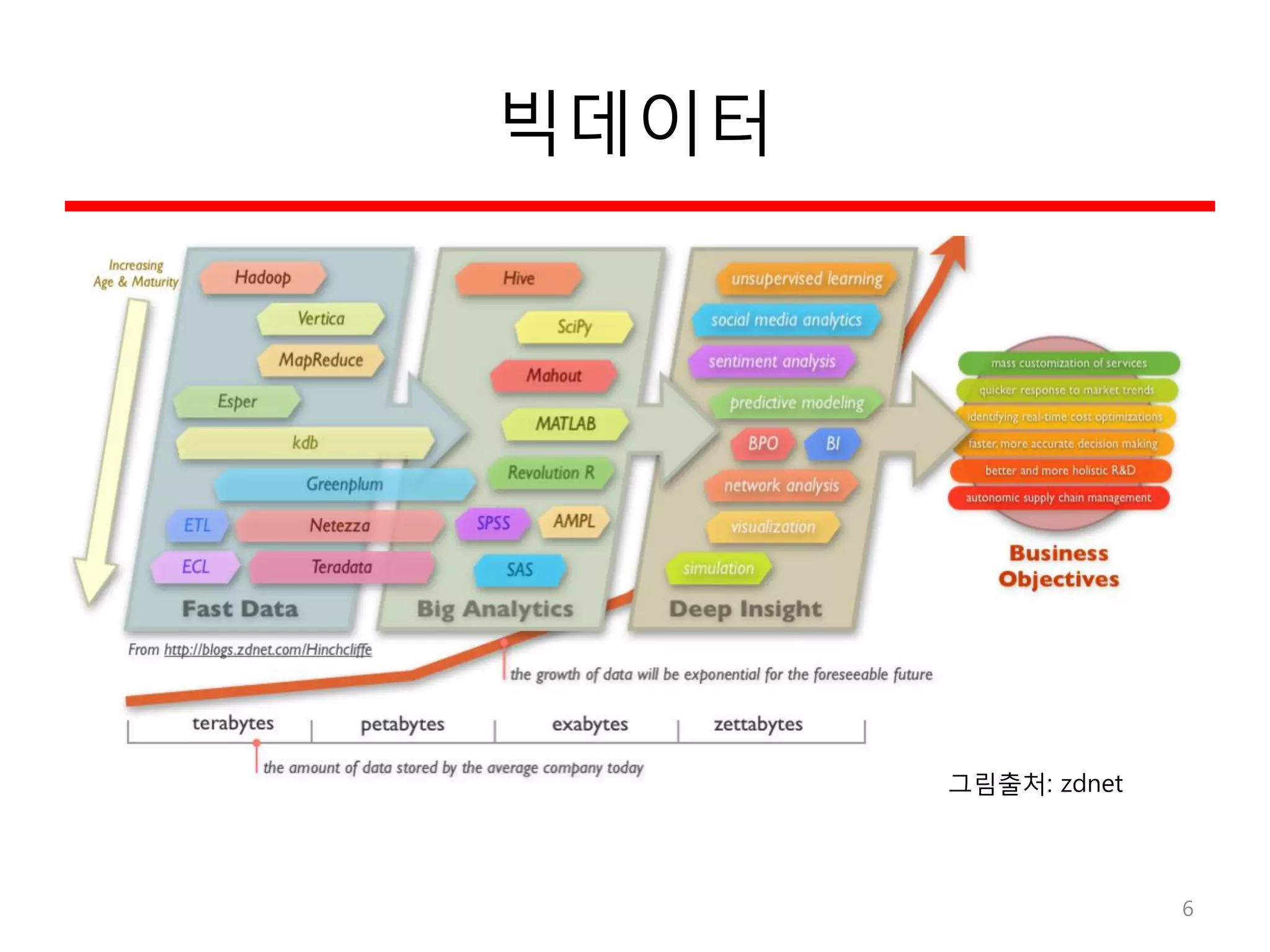 빅데이터
6
그림출처: zdnet
 