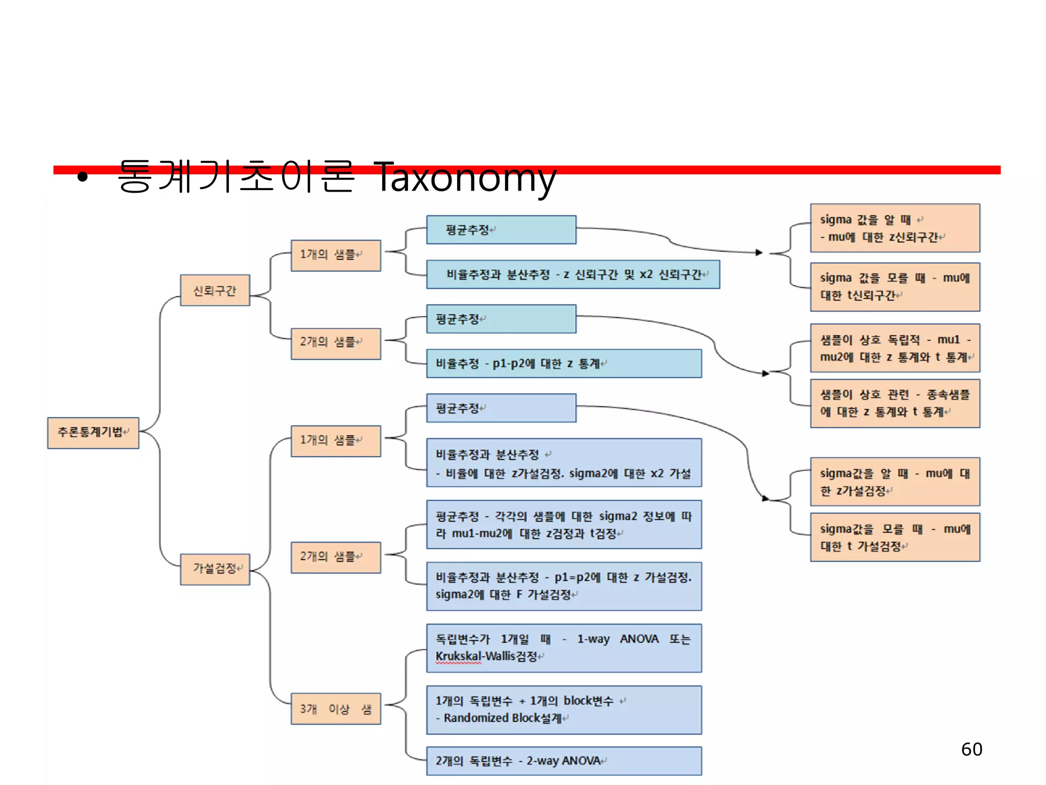 • 통계기초이론 Taxonomy
60
 