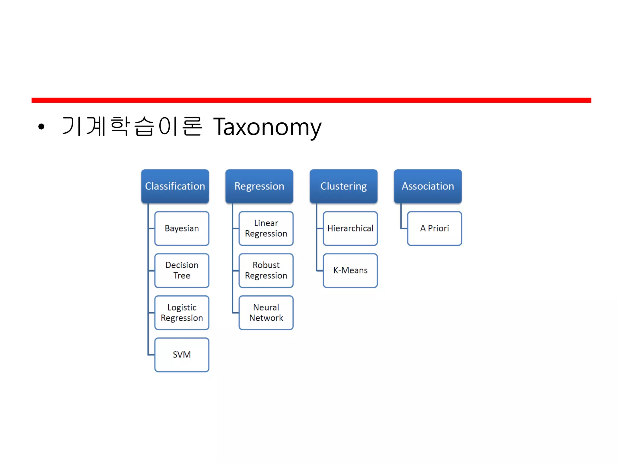 • 기계학습이론 Taxonomy
 