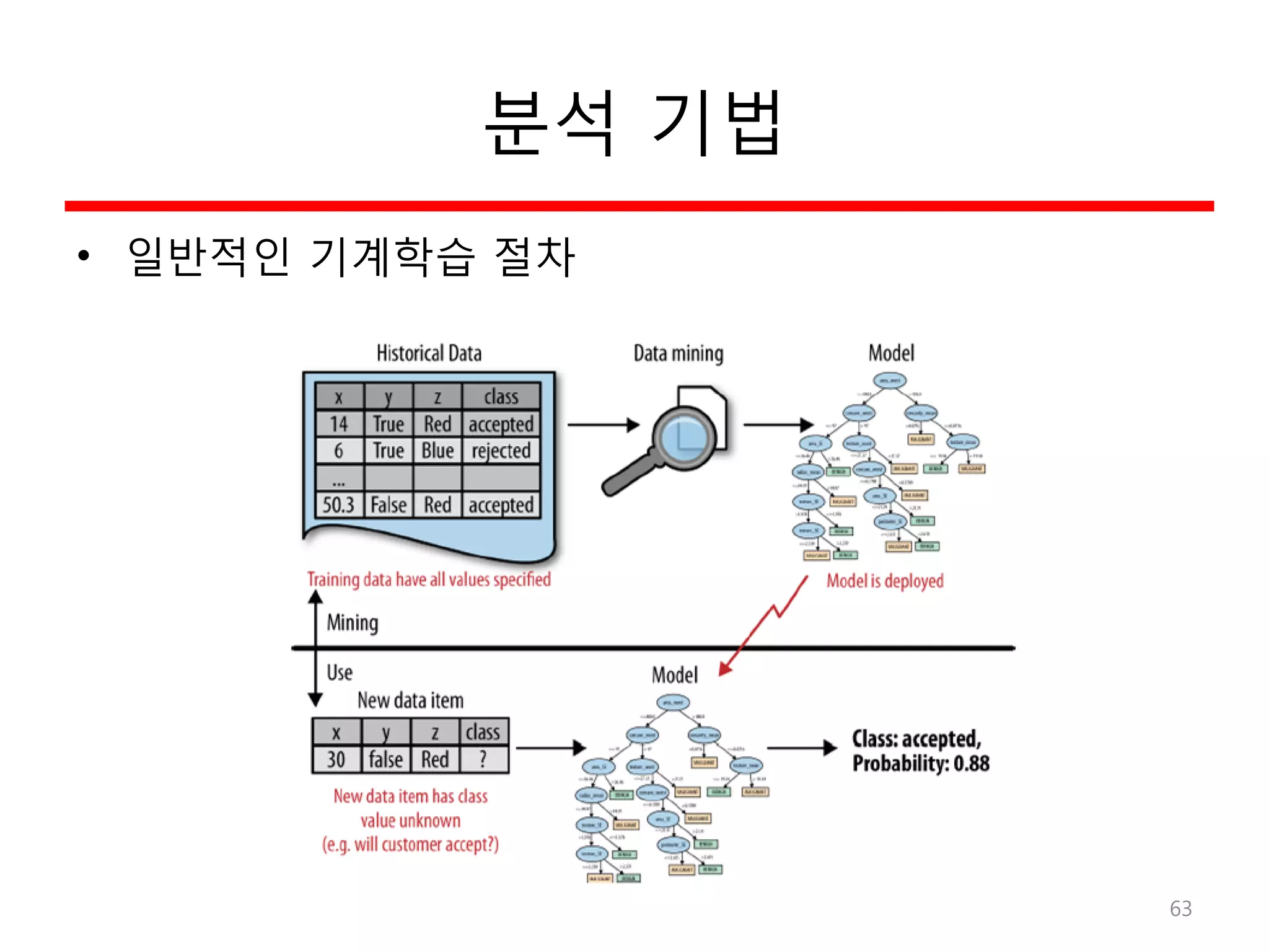 분석 기법
• 일반적인 기계학습 절차
63
 