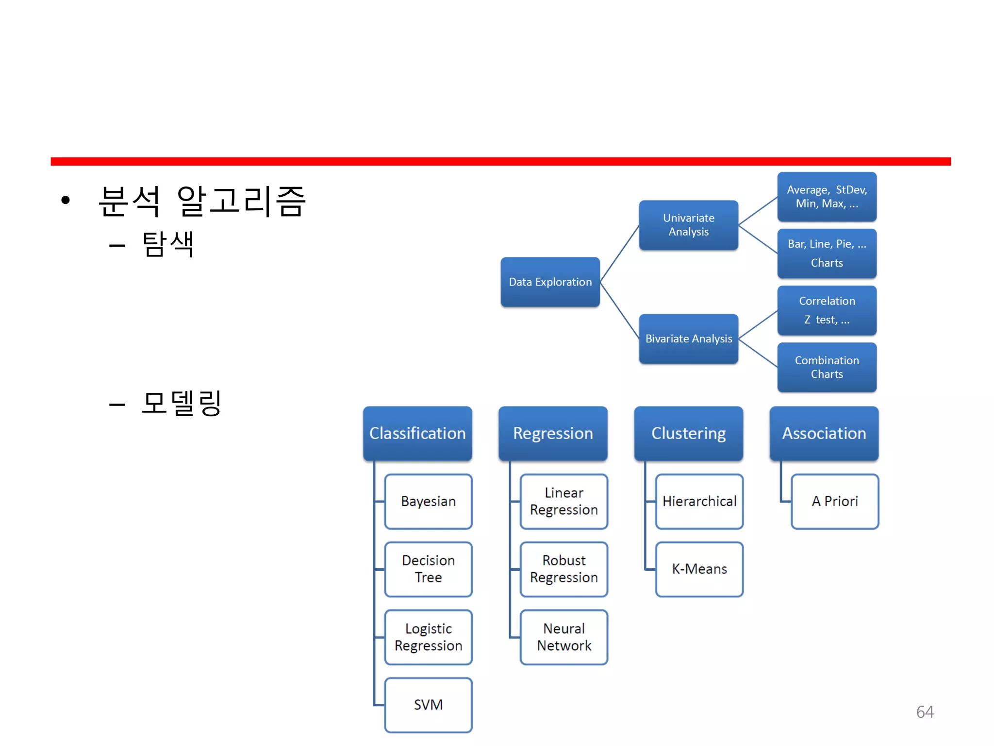 • 분석 알고리즘
– 탐색
– 모델링
64
 