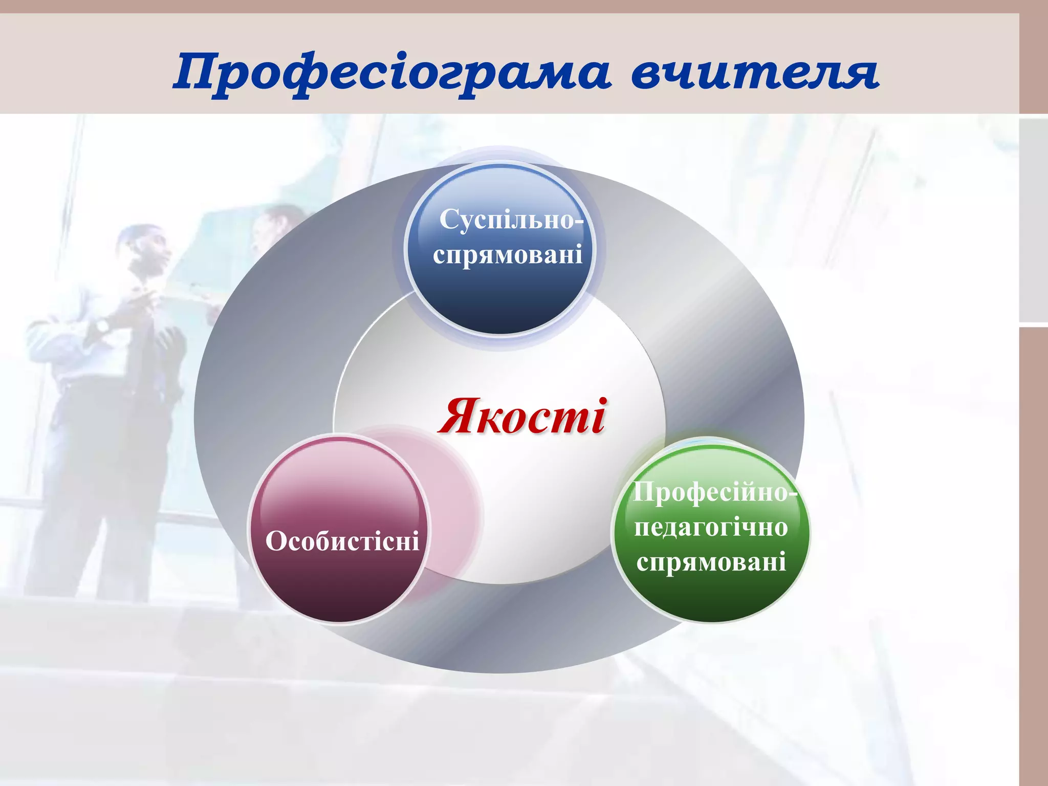 Професіограма вчителя
Якості
Суспільно-
спрямовані
Особистісні
Професійно-
педагогічно
спрямовані
 