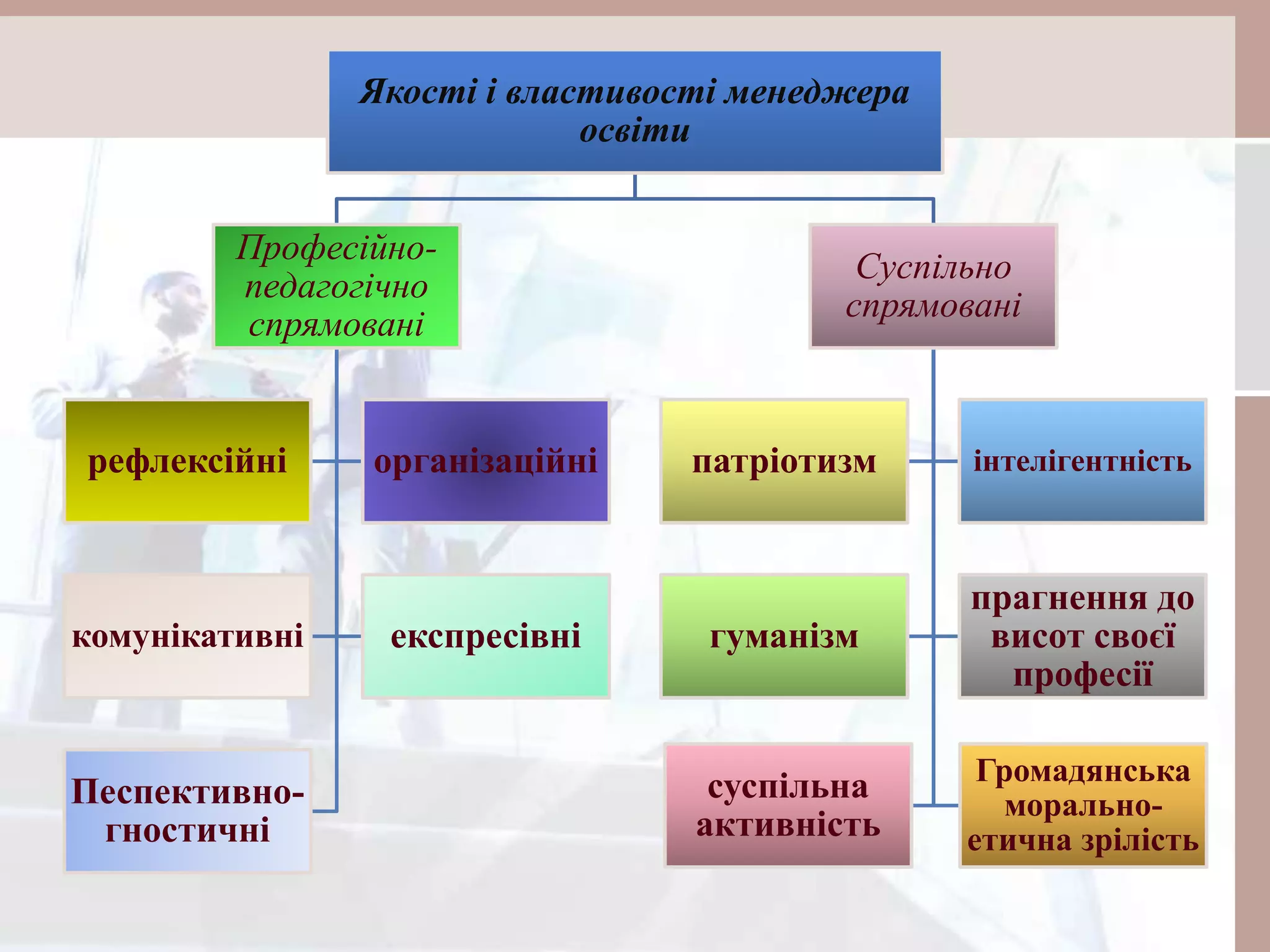 Якості і властивості менеджера
освіти
Професійно-
педагогічно
спрямовані
рефлексійні організаційні
комунікативні експресівні
Песпективно-
гностичні
Суспільно
спрямовані
патріотизм інтелігентність
гуманізм
прагнення до
висот своєї
професії
суспільна
активність
Громадянська
морально-
етична зрілість
 