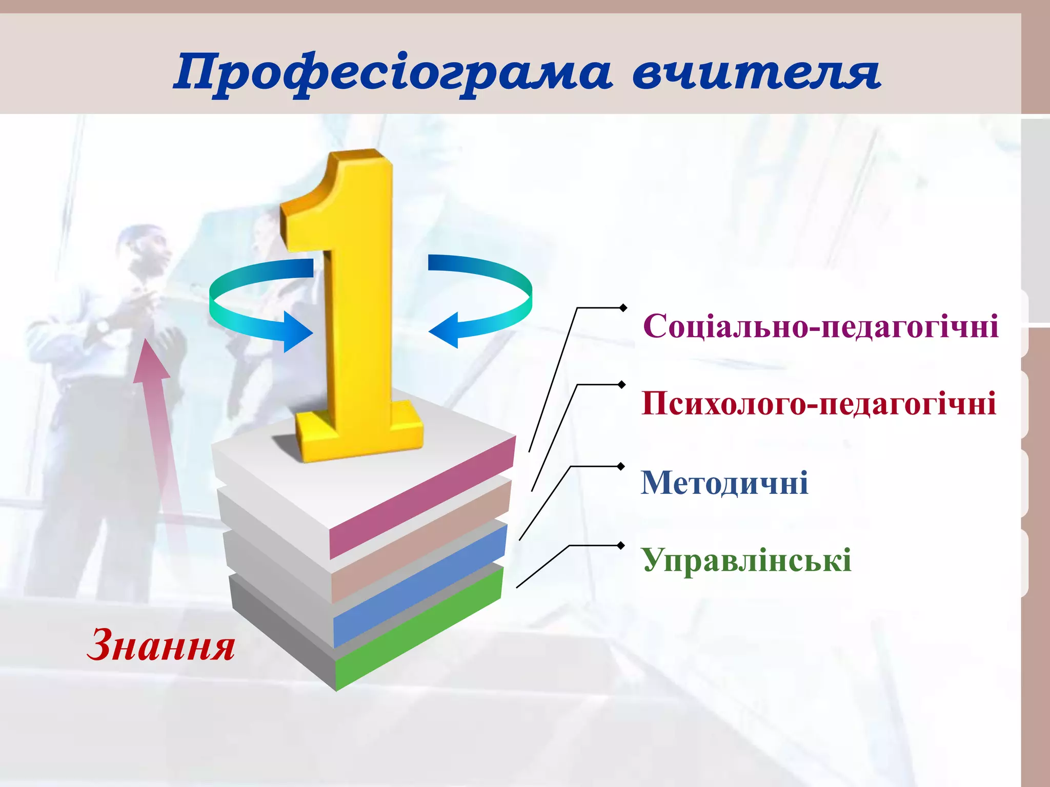 Професіограма вчителя
Соціально-педагогічні
Психолого-педагогічні
Управлінські
Методичні
Знання
 