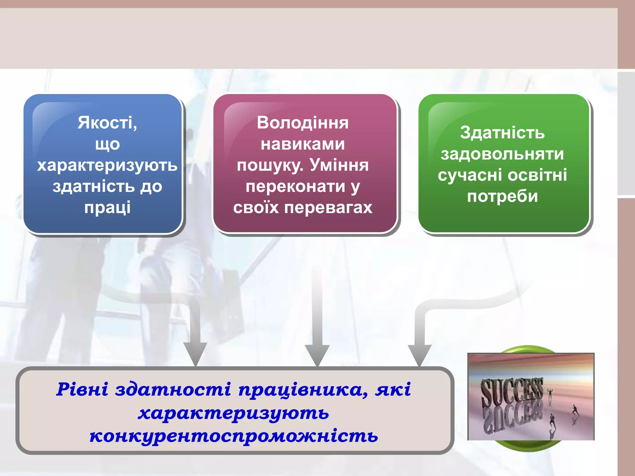 Якості,
що
характеризують
здатність до
праці
Володіння
навиками
пошуку. Уміння
переконати у
своїх перевагах
Рівні здатності працівника, які
характеризують
конкурентоспроможність
Здатність
задовольняти
сучасні освітні
потреби
 