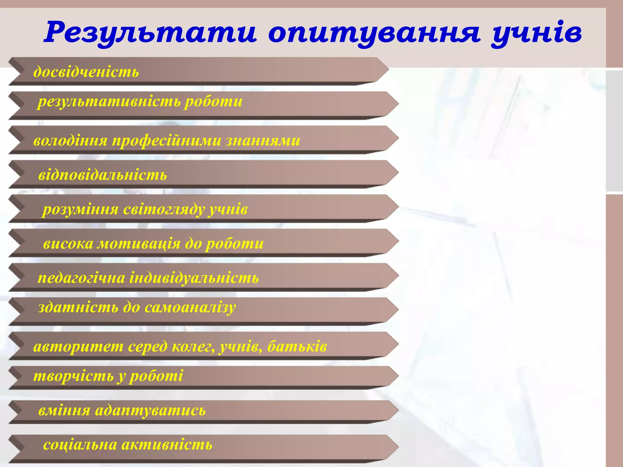 досвідченість
результативність роботи
володіння професійними знаннями
відповідальність
розуміння світогляду учнів
висока мотивація до роботи
педагогічна індивідуальність
здатність до самоаналізу
авторитет серед колег, учнів, батьків
творчість у роботі
вміння адаптуватись
соціальна активність
Результати опитування учнів
 