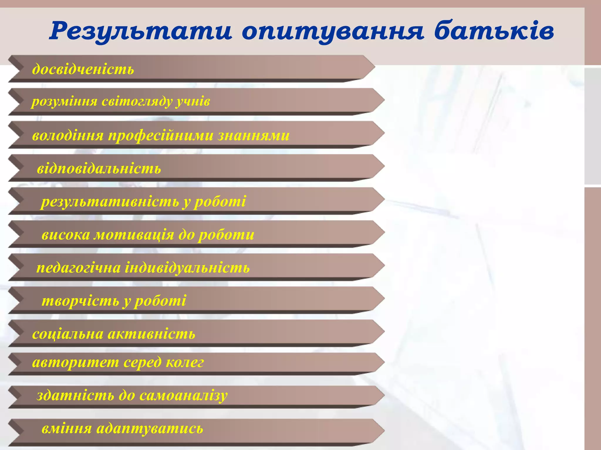 досвідченість
розуміння світогляду учнів
володіння професійними знаннями
відповідальність
результативність у роботі
висока мотивація до роботи
педагогічна індивідуальність
творчість у роботі
соціальна активність
авторитет серед колег
здатність до самоаналізу
вміння адаптуватись
Результати опитування батьків
 