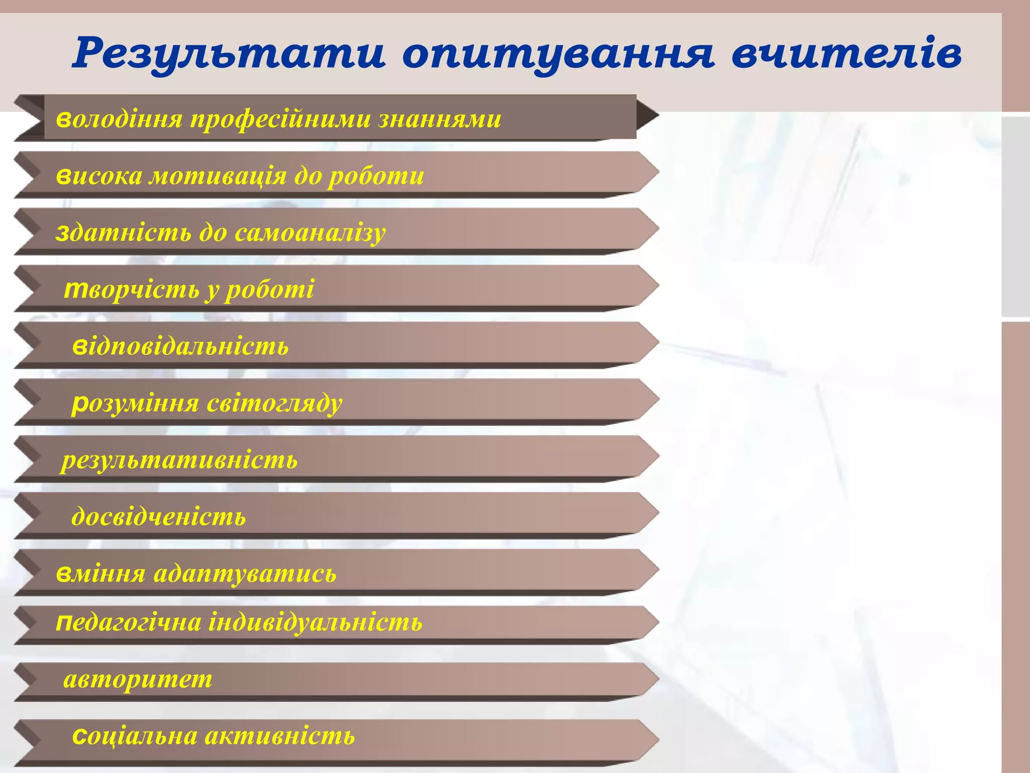 володіння професійними знаннями
висока мотивація до роботи
здатність до самоаналізу
творчість у роботі
відповідальність
розуміння світогляду
результативність
досвідченість
вміння адаптуватись
педагогічна індивідуальність
авторитет
соціальна активність
Результати опитування вчителів
 