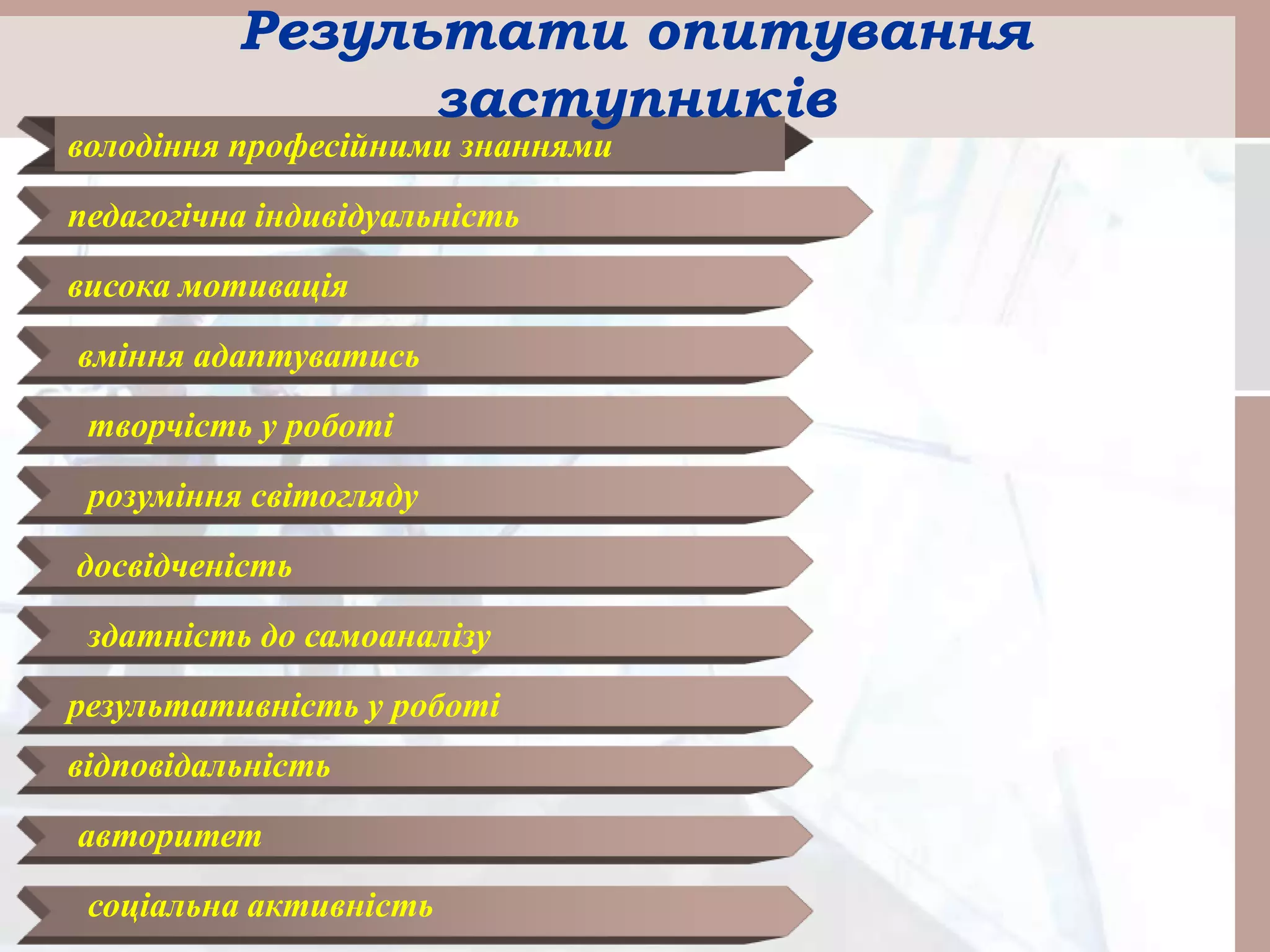 володіння професійними знаннями
педагогічна індивідуальність
висока мотивація
вміння адаптуватись
творчість у роботі
розуміння світогляду
досвідченість
здатність до самоаналізу
результативність у роботі
відповідальність
авторитет
соціальна активність
Результати опитування
заступників
 