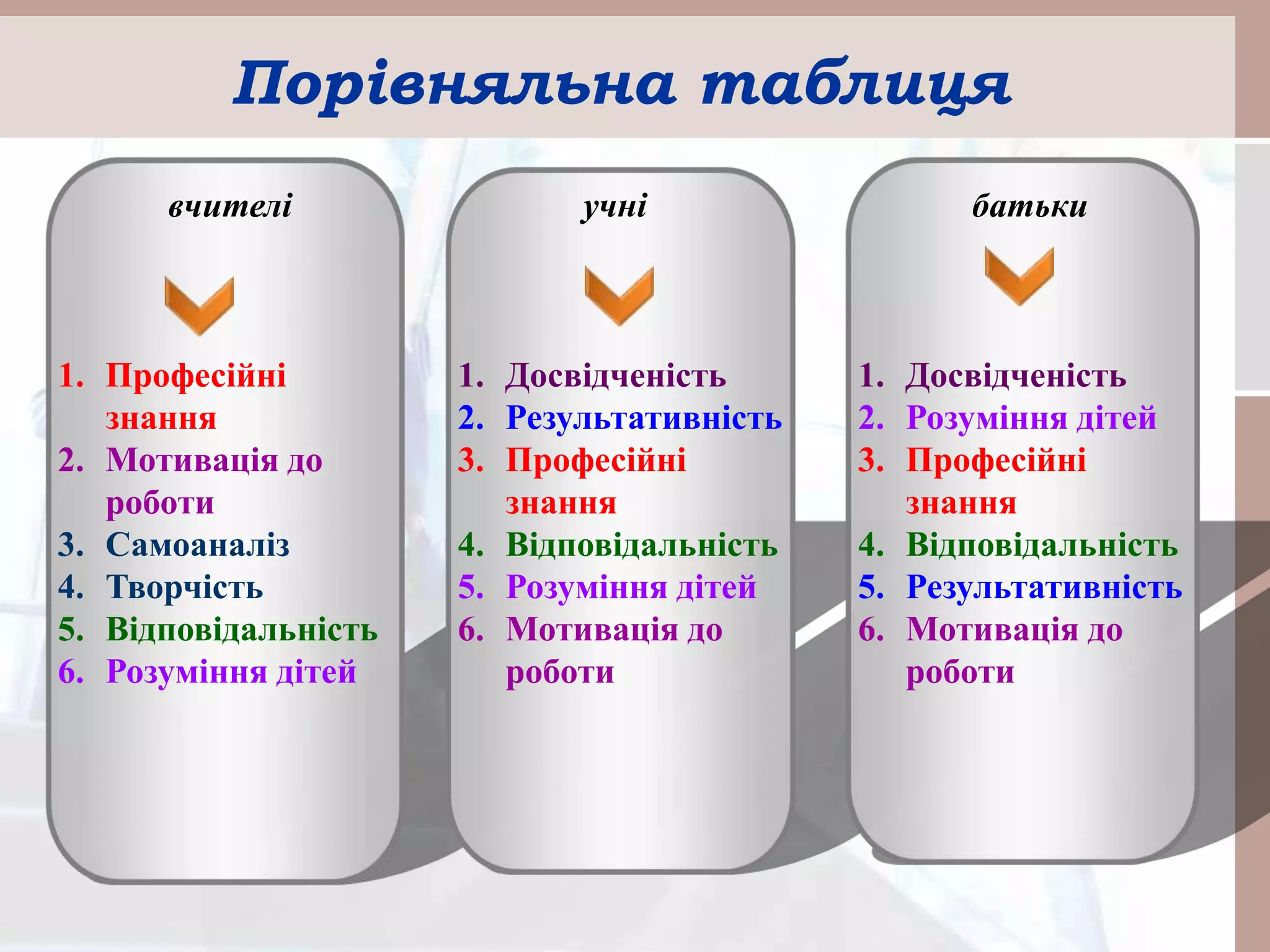 1. Професійні
знання
2. Мотивація до
роботи
3. Самоаналіз
4. Творчість
5. Відповідальність
6. Розуміння дітей
1. Досвідченість
2. Результативність
3. Професійні
знання
4. Відповідальність
5. Розуміння дітей
6. Мотивація до
роботи
1. Досвідченість
2. Розуміння дітей
3. Професійні
знання
4. Відповідальність
5. Результативність
6. Мотивація до
роботи
Порівняльна таблиця
вчителі учні батьки
 