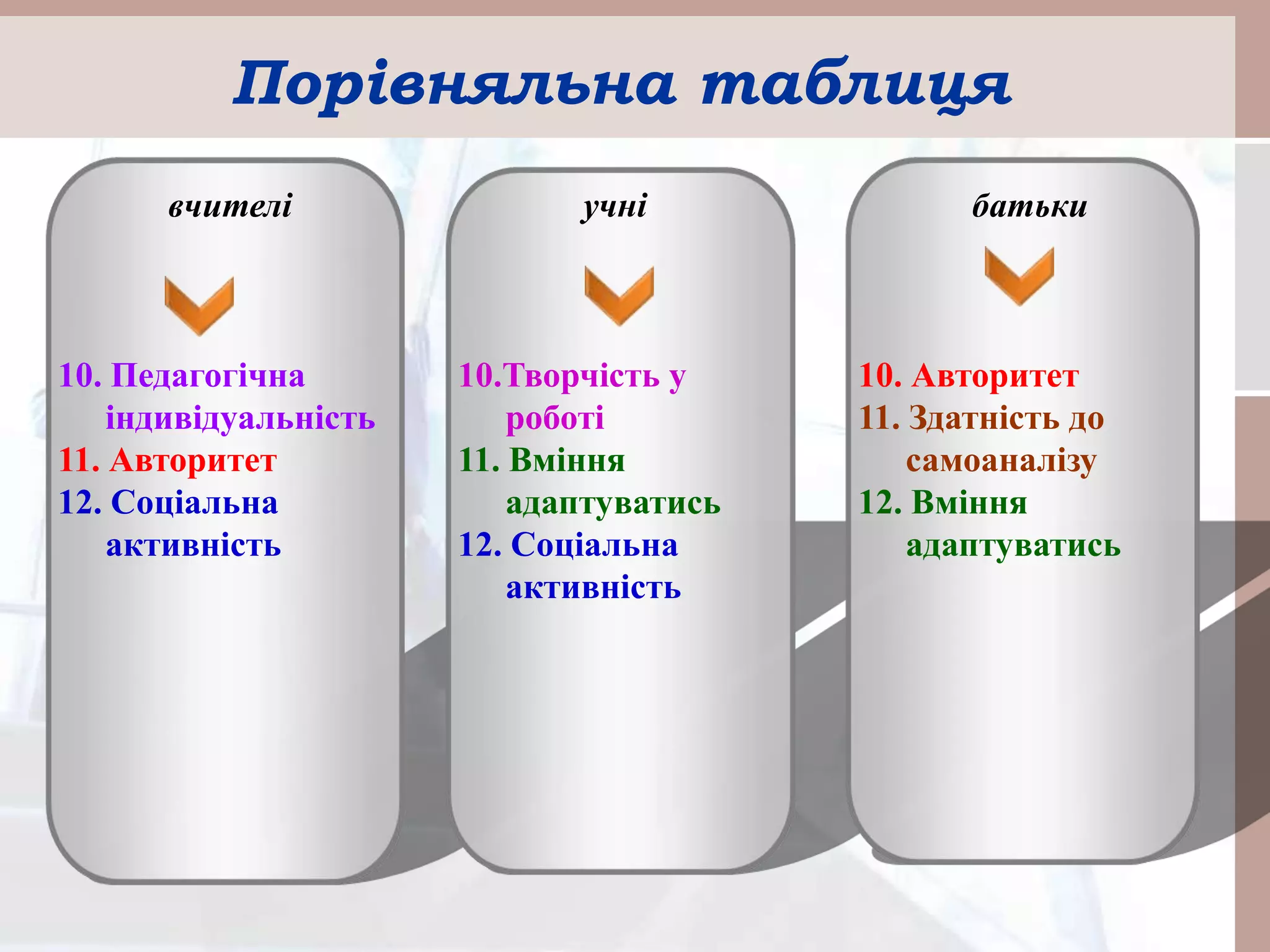 10. Педагогічна
індивідуальність
11. Авторитет
12. Соціальна
активність
10.Творчість у
роботі
11. Вміння
адаптуватись
12. Соціальна
активність
10. Авторитет
11. Здатність до
самоаналізу
12. Вміння
адаптуватись
Порівняльна таблиця
вчителі учні батьки
 