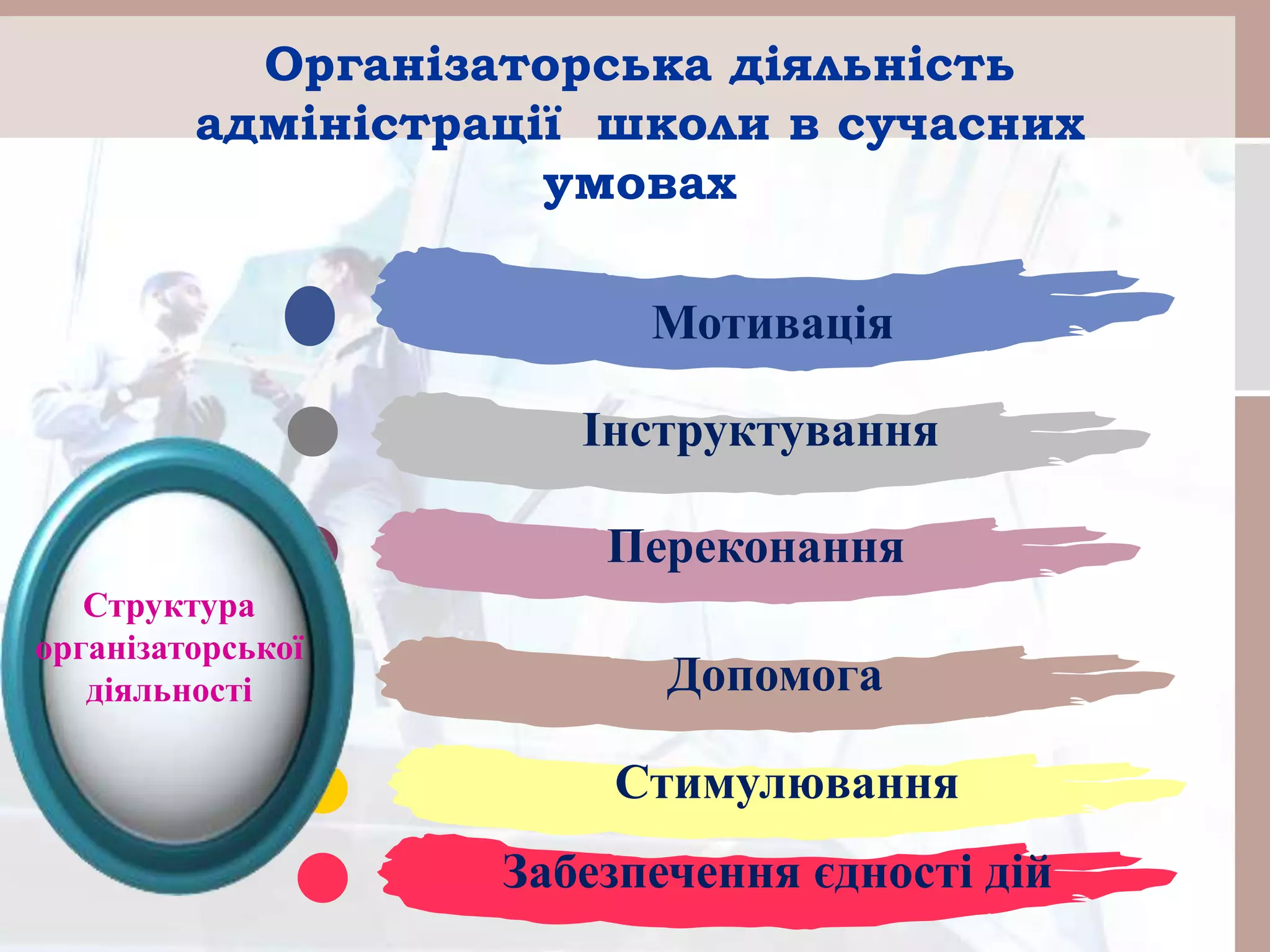 Організаторська діяльність
адміністрації школи в сучасних
умовах
Мотивація
Інструктування
Переконання
Допомога
Стимулювання
Забезпечення єдності дій
Структура
організаторської
діяльності
 