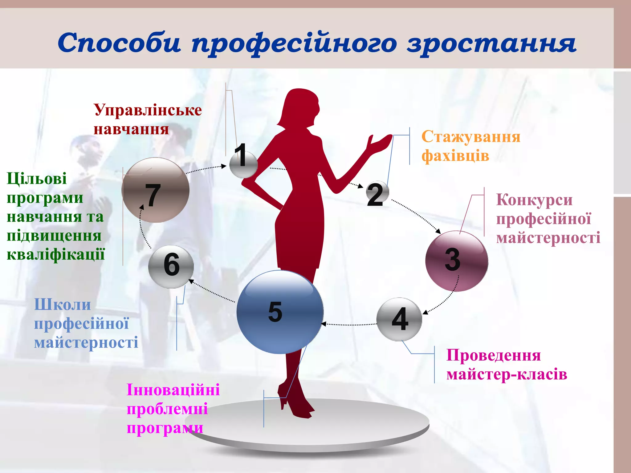 Способи професійного зростання
7
5
3
Конкурси
професійної
майстерності
Інноваційні
проблемні
програми
Цільові
програми
навчання та
підвищення
кваліфікації
Проведення
майстер-класів
Школи
професійної
майстерності
Стажування
фахівців
Управлінське
навчання
1
2
4
6
 