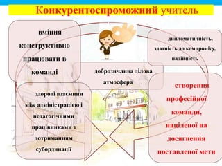 Конкурентоспроможний учитель
доброзичлива ділова
атмосфера
вміння
конструктивно
працювати в
команді
створення
професійної
команди,
націленої на
досягнення
поставленої мети
здорові взаємини
між адміністрацією і
педагогічними
працівниками з
дотриманням
субординації
дипломатичність,
здатність до компромісу,
надійність
 