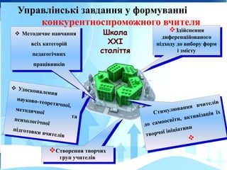 Школа
ХХІ
століття
 Методичне навчання
всіх категорій
педагогічних
працівників
Здійснення
диференційованого
підходу до вибору форм
і змісту
Створення творчих
груп учителів
Управлінські завдання у формуванні
конкурентноспроможного вчителя
 
