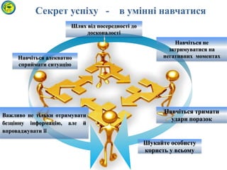 Навчіться адекватно
сприймати ситуацію
Важливо не тільки отримувати
безцінну інформацію, але й
впроваджувати її
Навчіться тримати
удари поразок
Шукайте особисту
користь у всьому
Шлях від посередності до
досконалості
Секрет успіху - в умінні навчатися
Навчіться не
затримуватися на
негативних моментах
 