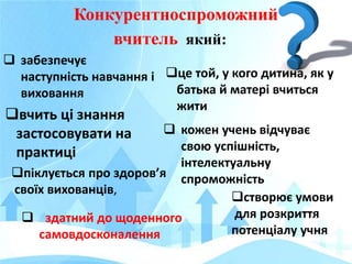 Конкурентноспроможний
вчитель який:
 забезпечує
наступність навчання і
виховання
вчить ці знання
застосовувати на
практиці
це той, у кого дитина, як у
батька й матері вчиться
жити
піклується про здоров’я
своїх вихованців,
 кожен учень відчуває
свою успішність,
інтелектуальну
спроможність
створює умови
для розкриття
потенціалу учня
 здатний до щоденного
самовдосконалення
 