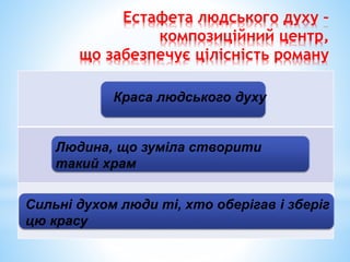 Естафета людського духу –
композиційний центр,
що забезпечує цілісність роману
Краса людського духу
Людина, що зуміла створити
такий храм
Сильні духом люди ті, хто оберігав і зберіг
цю красу
 