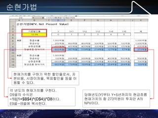 MS-Office(엑셀,파포,워드) 실무 포럼
순현가법
각 년도의 현재가치를 구한다.
D9셀의 수식은
=1/((1+$B$4)^(D$4))*D8이다.
E9셀~I9셀에 복사한다.
당해년도(Y)부터 Y+5년까지의 현금흐름
현재가치의 합 273억원이 투자안 A의
NPV이다.
현재가치를 구하기 위한 할인율로서, 자
본비용, 시장이자율, 목표할인율 등을 이
용할 수 있다.
 
