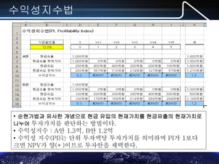 MS-Office(엑셀,파포,워드) 실무 포럼
수익성지수법
• 순현가법과 유사한 개념으로 현금 유입의 현재가치를 현금유출의 현재가치로
나누어 투자가치를 판단하는 방법이다.
• 수익성지수 : A안 1.3억, B안 1.2억
• 수익성 지수(PI)는 단위 투자액당 투자가치를 의미하며 PI가 1보다
크면 NPV가 양(+)이므로 투자안을 채택한다.
 