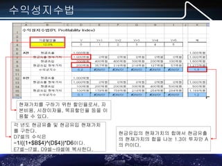 MS-Office(엑셀,파포,워드) 실무 포럼
수익성지수법
각 년도 현금유출 및 현금유입 현재가치
를 구한다.
D7셀의 수식은
=1/((1+$B$4)^(D$4))*D6이다.
E7셀~I7셀, D9셀~I9셀에 복사한다.
현금유입의 현재가치의 합에서 현금유출
의 현재가치의 합을 나눈 1.3이 투자안 A
의 PI이다.
현재가치를 구하기 위한 할인율로서, 자
본비용, 시장이자율, 목표할인율 등을 이
용할 수 있다.
 
