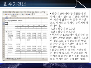 MS-Office(엑셀,파포,워드) 실무 포럼
회수기간법
• 회수기간법이란 투자원금이 회
수되기까지 걸리는 기간을 계산하
여 기간이 짧을수록 좋은 투자안
으로 평가하는 경제성 분석기법의
하나이다.
A안 : 회수기간 2.0년
B안 : 회수기간 3.5년
• 투자원금 1,000억원이 회수되는
기간이 A안은 2.0년, B안은 3.5년
이 걸리므로 투자원금을 더 빨리
회수할 수 있는 A안이 더 좋은 투
자안이라고 할 수 있다.
• 회수기간법은 계산이 간편하다
는 장점이 있으나, 현금흐름의 시
간가치와 회수기간 이후의 현금흐
름을 무시한다는 문제점이 있다.
 
