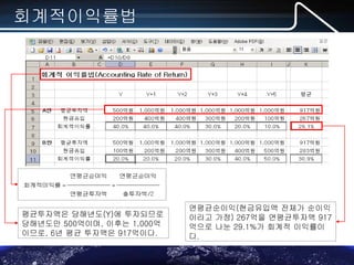 MS-Office(엑셀,파포,워드) 실무 포럼
회계적이익률법
평균투자액은 당해년도(Y)에 투자되므로
당해년도만 500억이며, 이후는 1,000억
이므로, 6년 평균 투자액은 917억이다.
연평균순이익(현금유입액 전체가 순이익
이라고 가정) 267억을 연평균투자액 917
억으로 나눈 29.1%가 회계적 이익률이
다.
 