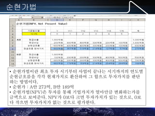 MS-Office(엑셀,파포,워드) 실무 포럼
순현가법
• 순현가법이란 최초 투자 시기부터 사업이 끝나는 시기까지의 연도별
순현금흐름을 각각 현재가치로 환산하여 그 합으로 투자가치를 판단
하는 방법이다.
• 순현가 : A안 273억, B안 189억
• 순현가법(NPV)은 투자를 통해 기업가치가 얼마만큼 변화하는가를
금액으로 보여준다. NPV가 0보다 크면 투자가치가 있는 것으로, 0보
다 작으면 투자가치가 없는 것으로 평가한다.
 