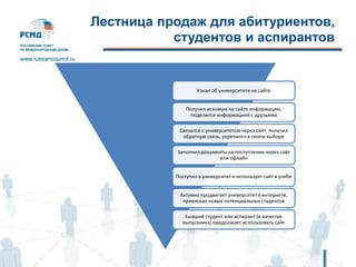 Лестница продаж для абитуриентов,
студентов и аспирантов
Узнал об университете на сайте
Получил искомую на сайте информацию,
поделился информацией с друзьями
Связался с университетом через сайт, получил
обратную связь, укрепился в своем выборе
Заполнил документы на поступление через сайт
или офлайн
Поступил в университет и использует сайт в учебе
Активно продвигает университет в интернете,
привлекая новых потенциальных студентов
Бывший студент или аспирант (в качестве
выпускника) продолжает использовать сайт
 