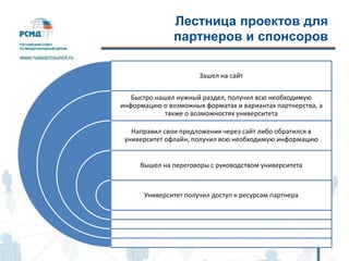 Лестница проектов для
партнеров и спонсоров
Зашел на сайт
Быстро нашел нужный раздел, получил всю необходимую
информацию о возможных форматах и вариантах партнерства, а
также о возможностях университета
Направил свои предложения через сайт либо обратился в
университет офлайн, получил всю необходимую информацию
Вышел на переговоры с руководством университета
Университет получил доступ к ресурсам партнера
 