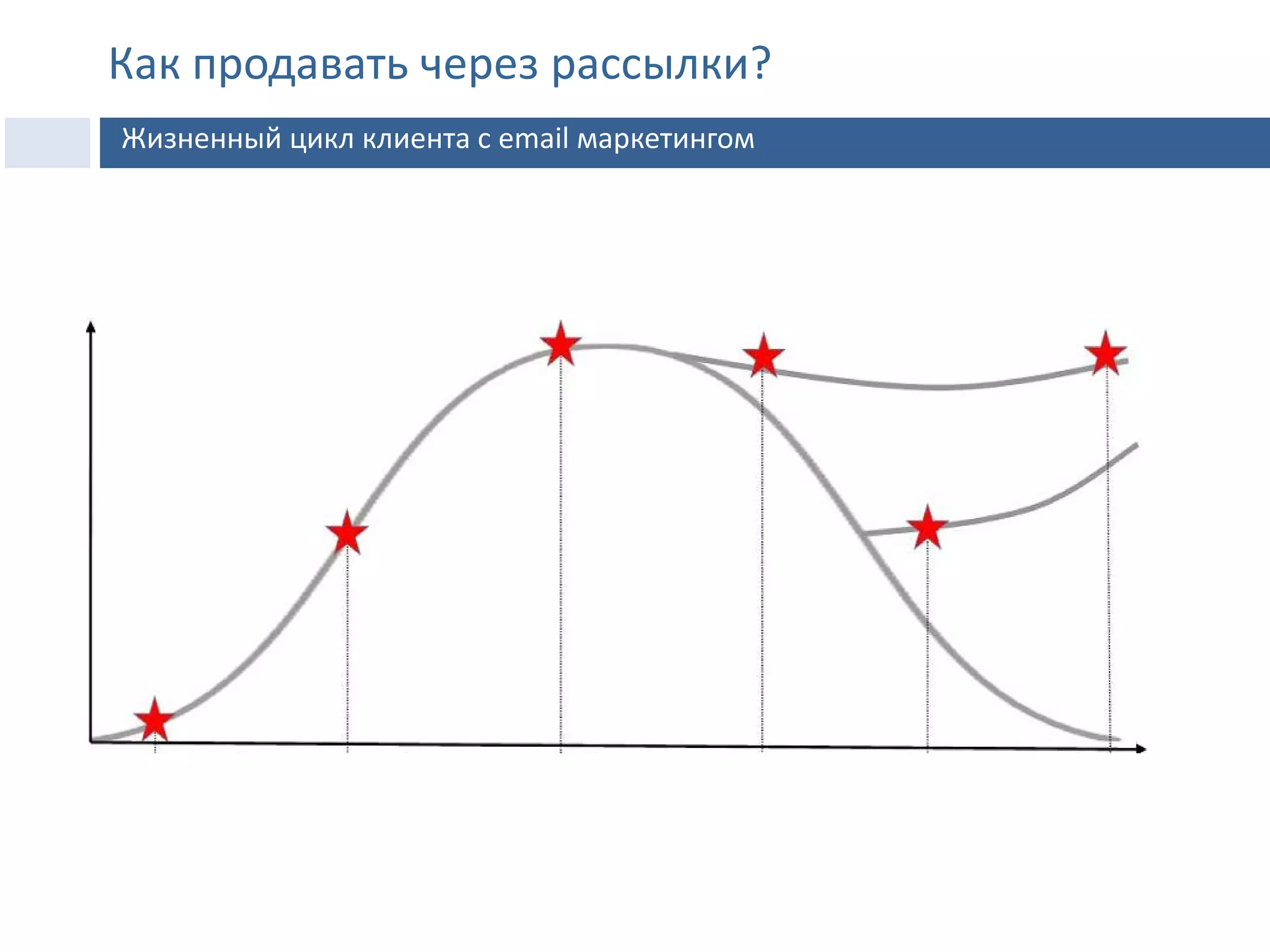 Жизненный цикл с email маркетингом
Жизненный цикл клиента с email маркетингом
Как продавать через рассылки?
 
