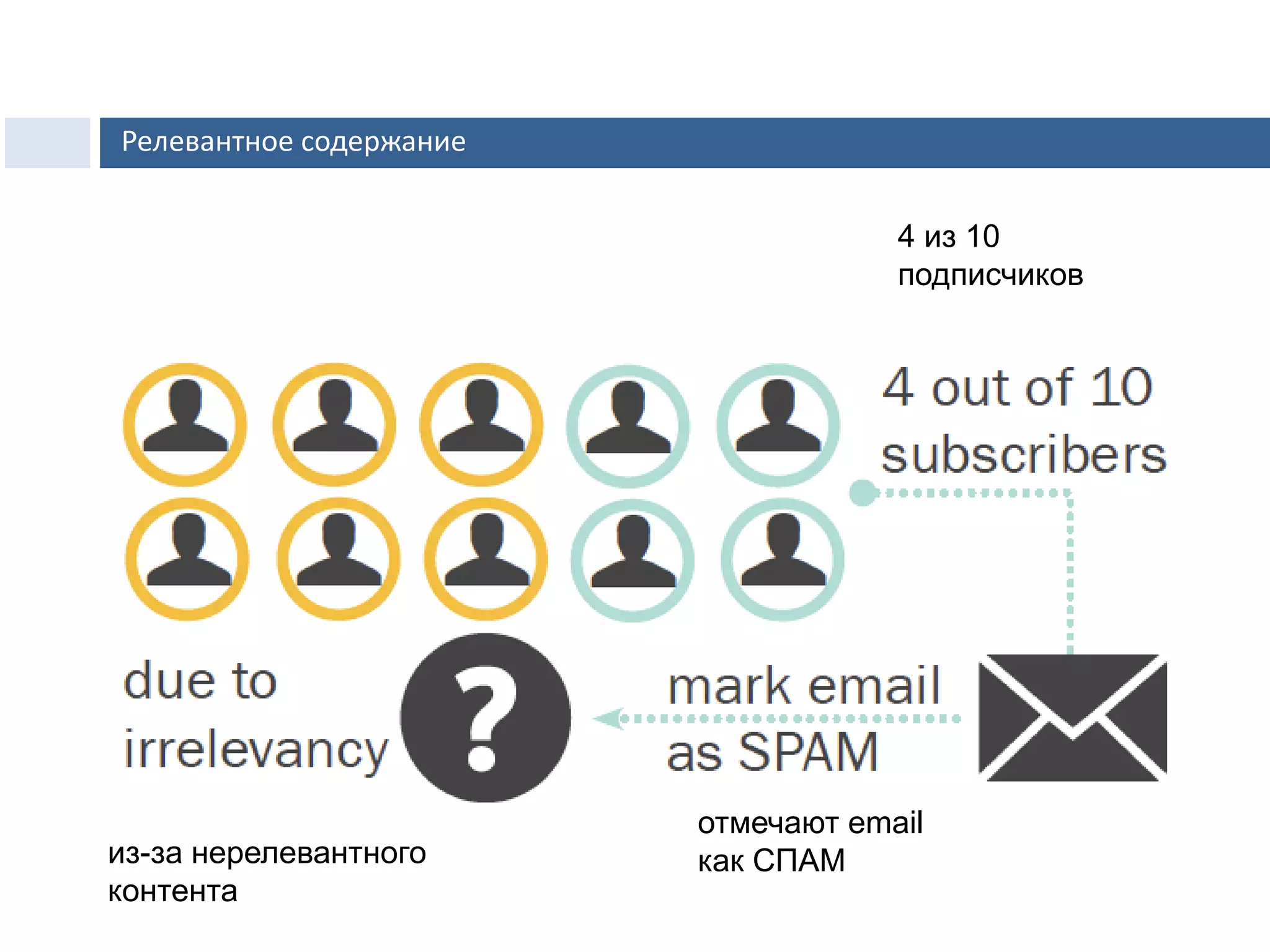 4 из 10
подписчиков
отмечают email
как СПАМиз-за нерелевантного
контента
Релевантное содержание
 