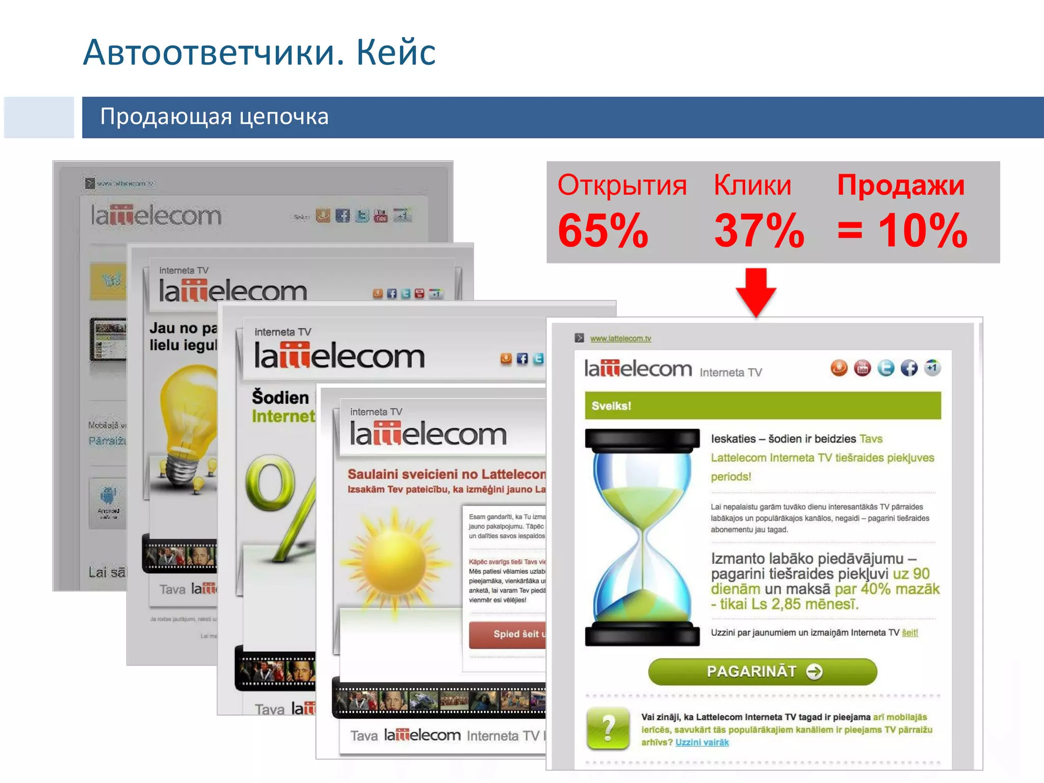 Открытия
65%
Клики
37%
Продажи
= 10%
Продающая цепочка
Автоответчики. Кейс
 