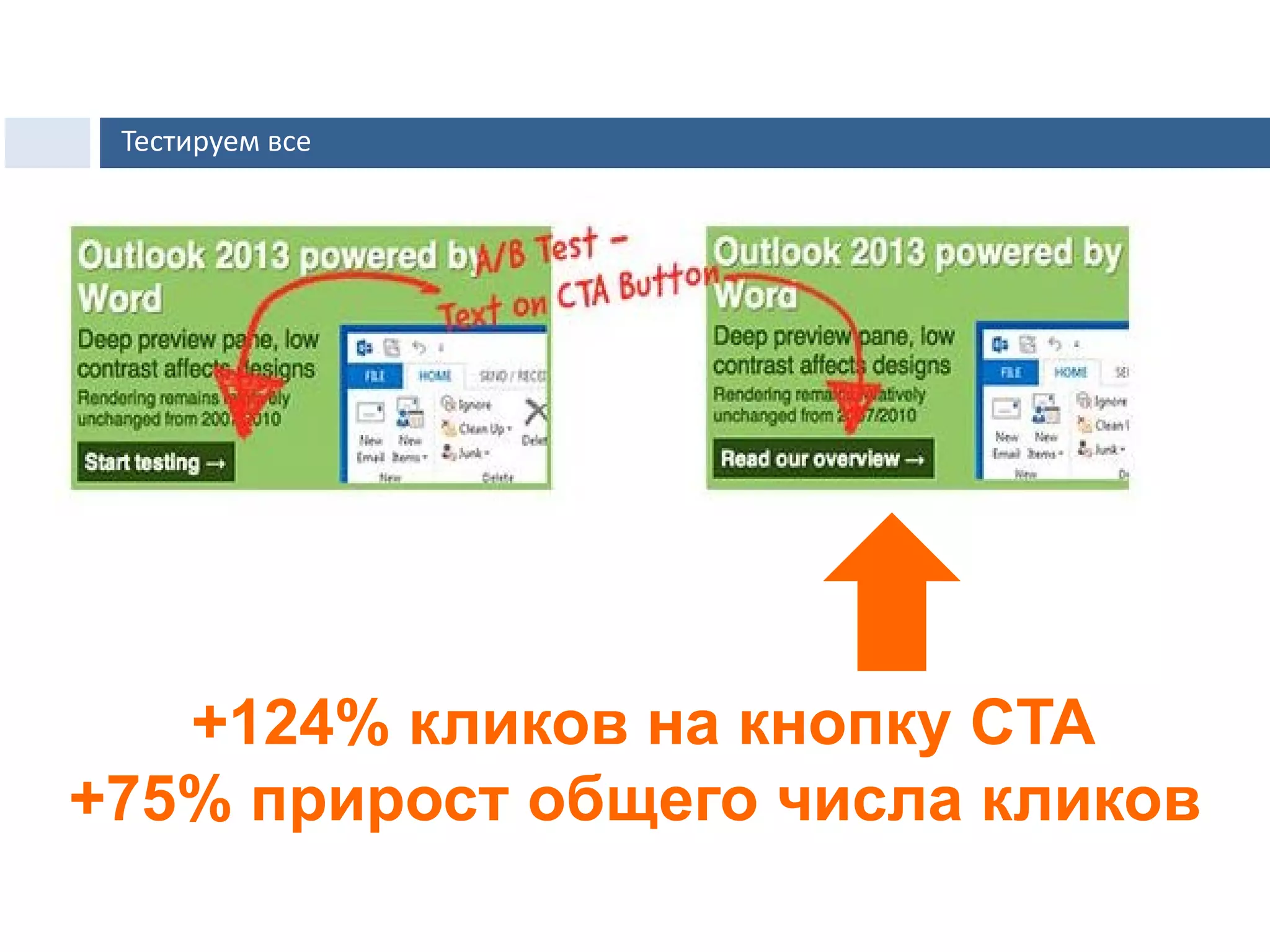 +124% кликов на кнопку CTA
+75% прирост общего числа кликов
Тестируем все
 