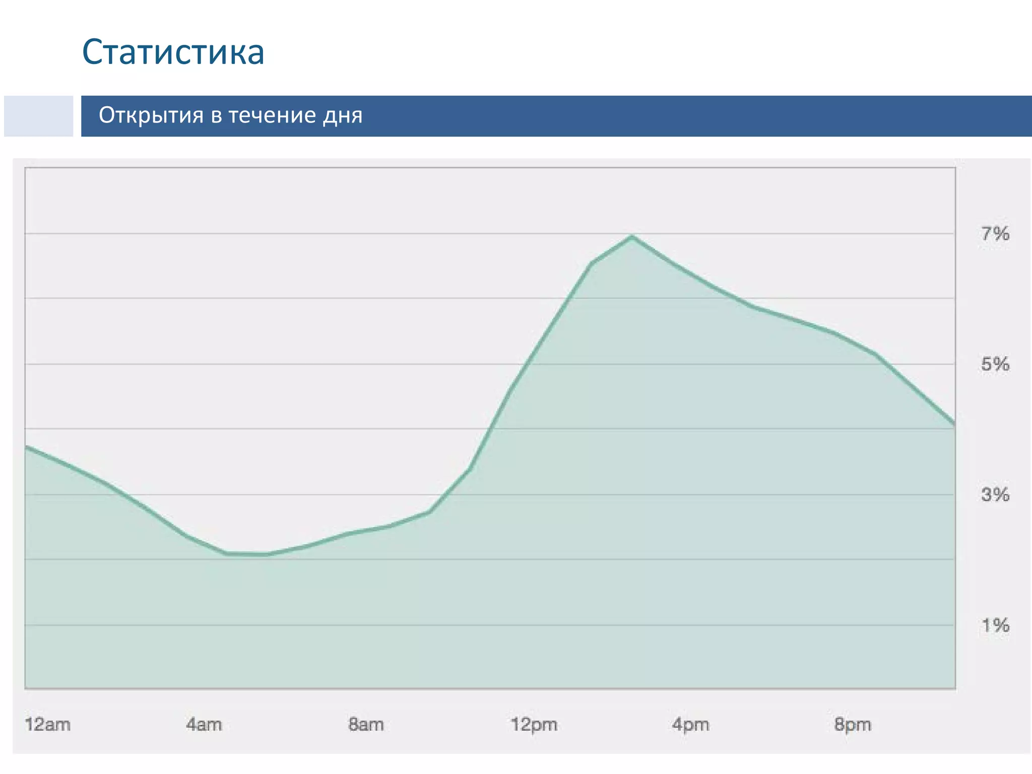 Открытия в течение дня
Статистика
 