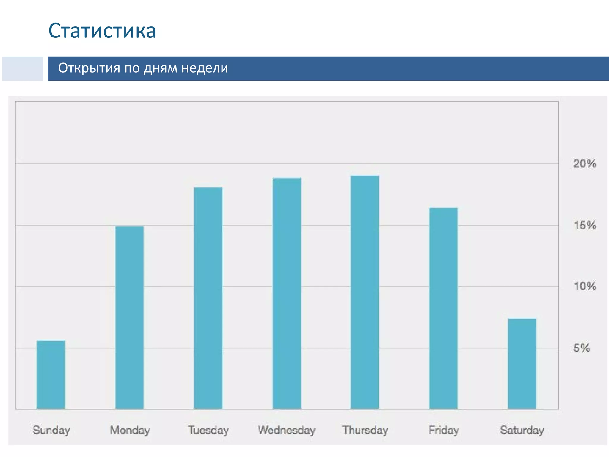 Открытия по дням недели
Статистика
 