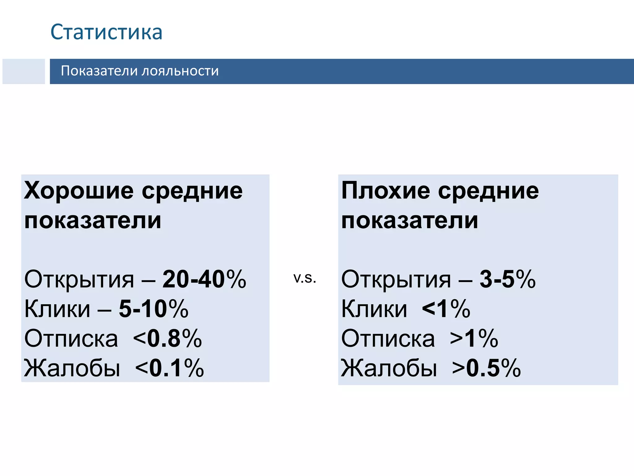 Хорошие средние
показатели
Открытия – 20-40%
Клики – 5-10%
Отписка <0.8%
Жалобы <0.1%
Плохие средние
показатели
Открытия – 3-5%
Клики <1%
Отписка >1%
Жалобы >0.5%
v.s.
Показатели лояльности
Статистика
 