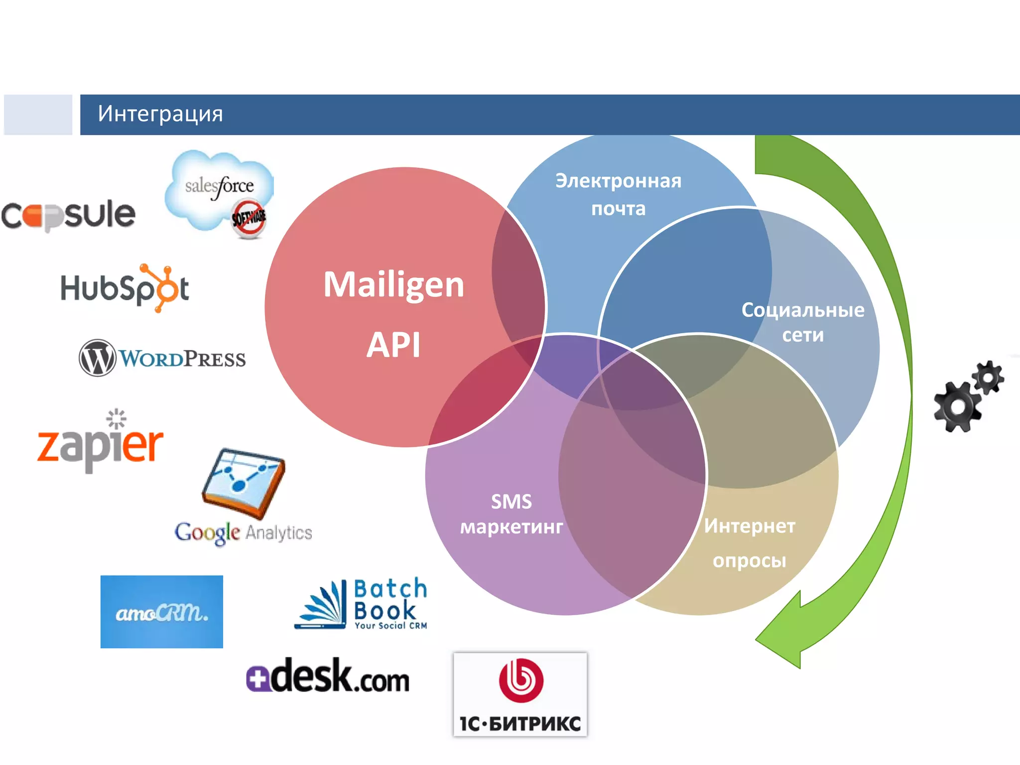 Электронная
почта
Социальные
сети
Интернет
опросы
SMS
маркетинг
Mailigen
API
Интеграция
 