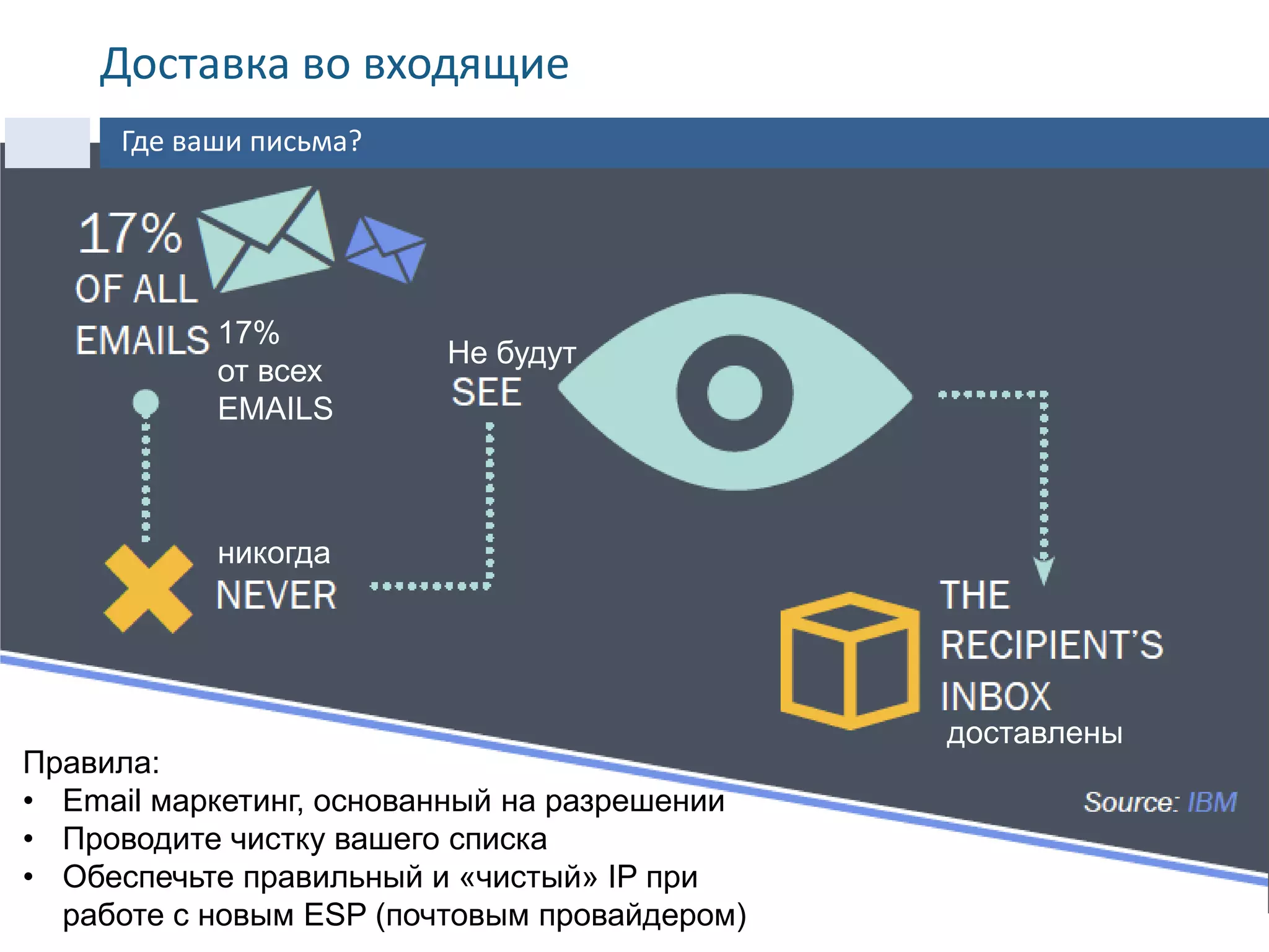 КАК MAILIGEN ОБЕСПЕЧИВАЕТ ВЫСОКОЕ КАЧЕСТВО ДОСТАВКИ
Правила:
• Email маркетинг, основанный на разрешении
• Проводите чистку вашего списка
• Обеспечьте правильный и «чистый» IP при
работе с новым ESP (почтовым провайдером)
17%
от всех
EMAILS
никогда
Не будут
доставлены
Доставка во входящие
Где ваши письма?
 
