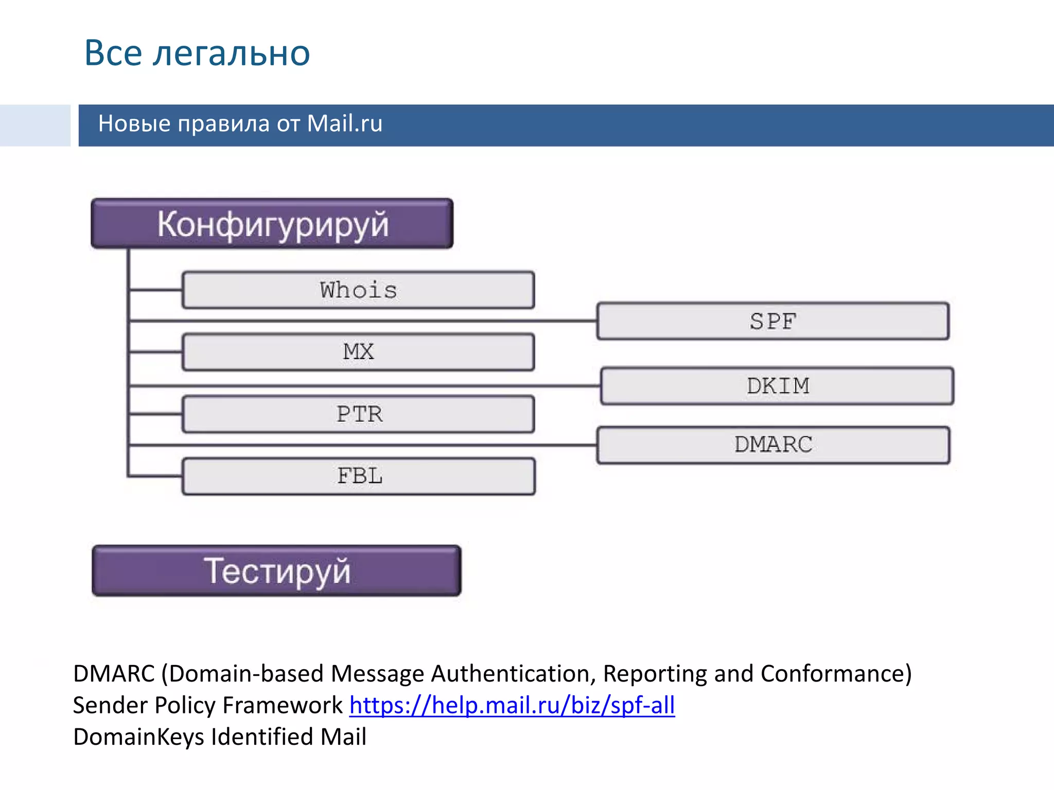 Новые правила от Mail.ru
DMARC (Domain-based Message Authentication, Reporting and Conformance)
Sender Policy Framework https://help.mail.ru/biz/spf-all
DomainKeys Identified Mail
Все легально
 