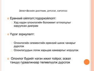 ЭЙЛЕР-BЕНИЙН ДИАГРАММ, ДҮРСЛЭЛ, ХЭРЭГЛЭЭ
 Ерөнхий ойлголт,тодорхойлолт:
Хэд хэдэн олонлогийн боломжит огтлолцлыг
харуулсан диаграм
 Үүрэг зориулалт:
Олонлогийн элементийн ерөнхий шинж чанарыг
дүрслэх
Олонлогуудын логик харьцаа хамаарлыг илрүүлэх
 Олонлог бүрийг нэгэн ижил тойрог, эсвэл
тэнцүү гурвалжнаар төлөөлүүлж дүрслэх
 
