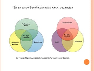 ЭЙЛЕР БОЛОН BЕНИЙН ДИАГРАММ ХЭРЭГЛЭЭ, ЖИШЭЭ
Эх үүсвэр: https://www.google.mn/search?q=euler+venn+diagram
 