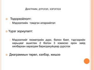 ДИАГРАММ, ДҮРСЛЭЛ, ХЭРЭГЛЭЭ
 Тодорхойлолт:
Мэдээллийн тэмдгэн илэрхийлэл
 Үүрэг зориулалт:
Мэдээллийг геометрийн дүрс, болон биет, тэдгээрийн
харьцааг ашиглан 2 болон 3 хэмжээс орон зайд
хялбархан харагдаж баригдахуйцаар дүрслэх
 Диаграммын төрөл, хэлбэр, жишээ
 