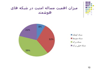 ‫های‬ ‫شبكه‬ ‫در‬ ‫امنيت‬ ‫مساله‬ ‫اهميت‬ ‫ميزان‬
‫هوشمند‬
10
 