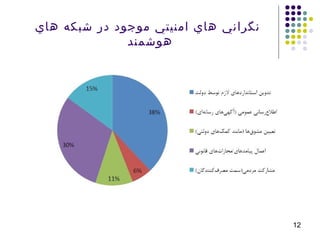 ‫هاي‬ ‫شبكه‬ ‫در‬ ‫موجود‬ ‫امنيتي‬ ‫هاي‬ ‫نگراني‬
‫هوشمند‬
12
 