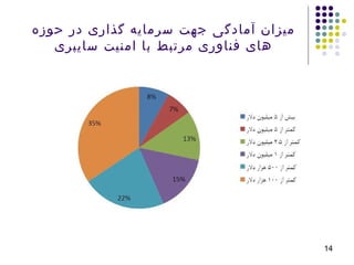‫حوزه‬ ‫در‬ ‫گذاری‬ ‫سرمایه‬ ‫جهت‬ ‫آمادگی‬ ‫میزان‬
‫سایبری‬ ‫امنیت‬ ‫با‬ ‫مرتبط‬ ‫فناوری‬ ‫های‬
14
 