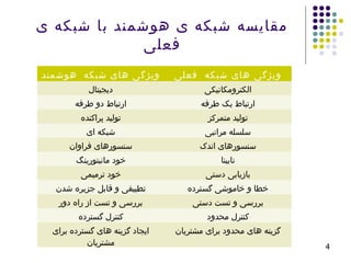 ‫ی‬ ‫شبکه‬ ‫با‬ ‫هوشمند‬ ‫ی‬ ‫شبکه‬ ‫مقایسه‬
‫فعلی‬
‫هوشمند‬ ‫شبکه‬ ‫های‬ ‫ویژگی‬ ‫فعلی‬ ‫شبکه‬ ‫های‬ ‫ویژگی‬
‫دیجیتال‬ ‫الکترومکانیکی‬
‫طرفه‬ ‫دو‬ ‫ارتباط‬ ‫طرفه‬ ‫یک‬ ‫ارتباط‬
‫پراکنده‬ ‫تولید‬ ‫متمرکز‬ ‫تولید‬
‫ای‬ ‫شبکه‬ ‫مراتبی‬ ‫سلسله‬
‫فراوان‬ ‫سنسورهای‬ ‫اندک‬ ‫سنسورهای‬
‫مانیتورینگ‬ ‫خود‬ ‫نابینا‬
‫ترمیمی‬ ‫خود‬ ‫دستی‬ ‫بازیابی‬
‫شدن‬ ‫جزیره‬ ‫قابل‬ ‫و‬ ‫تطبیقی‬ ‫گسترده‬ ‫خاموشی‬ ‫و‬ ‫خطا‬
‫دور‬ ‫راه‬ ‫از‬ ‫تست‬ ‫و‬ ‫بررسی‬ ‫دستی‬ ‫تست‬ ‫و‬ ‫بررسی‬
‫گسترده‬ ‫کنترل‬ ‫محدود‬ ‫کنترل‬
‫برای‬ ‫گسترده‬ ‫های‬ ‫گزینه‬ ‫ایجاد‬
‫مشتریان‬
‫مشتریان‬ ‫برای‬ ‫محدود‬ ‫های‬ ‫گزینه‬
4
 