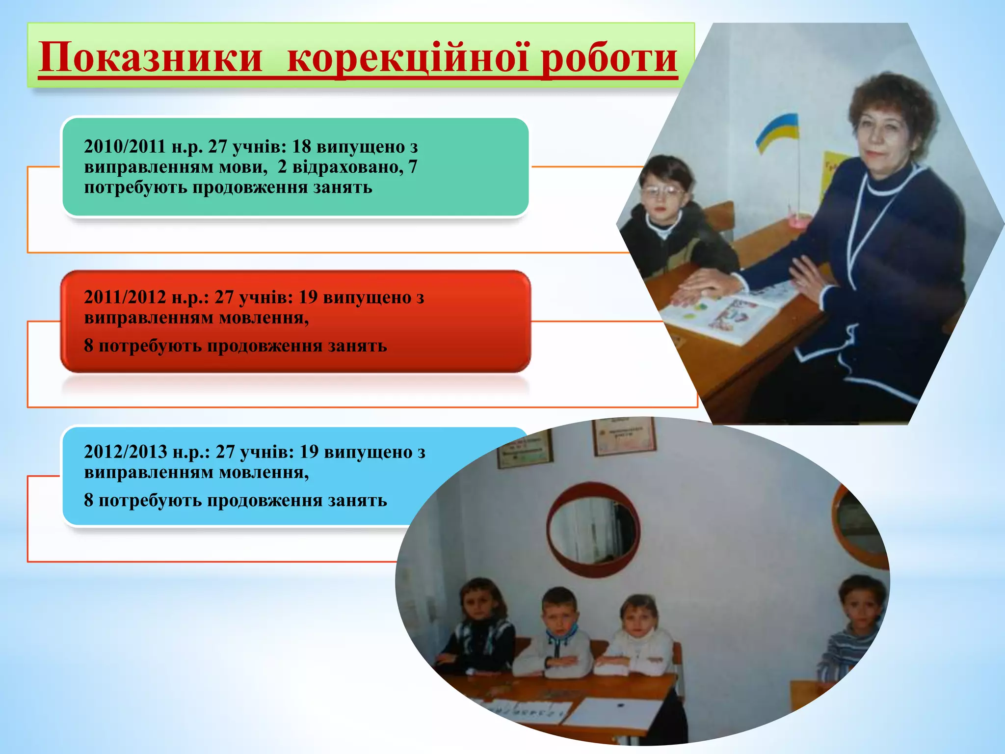 Показники корекційної роботи
2010/2011 н.р. 27 учнів: 18 випущено з
виправленням мови, 2 відраховано, 7
потребують продовження занять
2011/2012 н.р.: 27 учнів: 19 випущено з
виправленням мовлення,
8 потребують продовження занять
2012/2013 н.р.: 27 учнів: 19 випущено з
виправленням мовлення,
8 потребують продовження занять
 