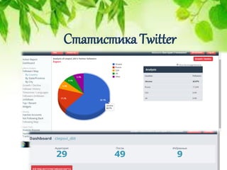 Статистика Twitter
 