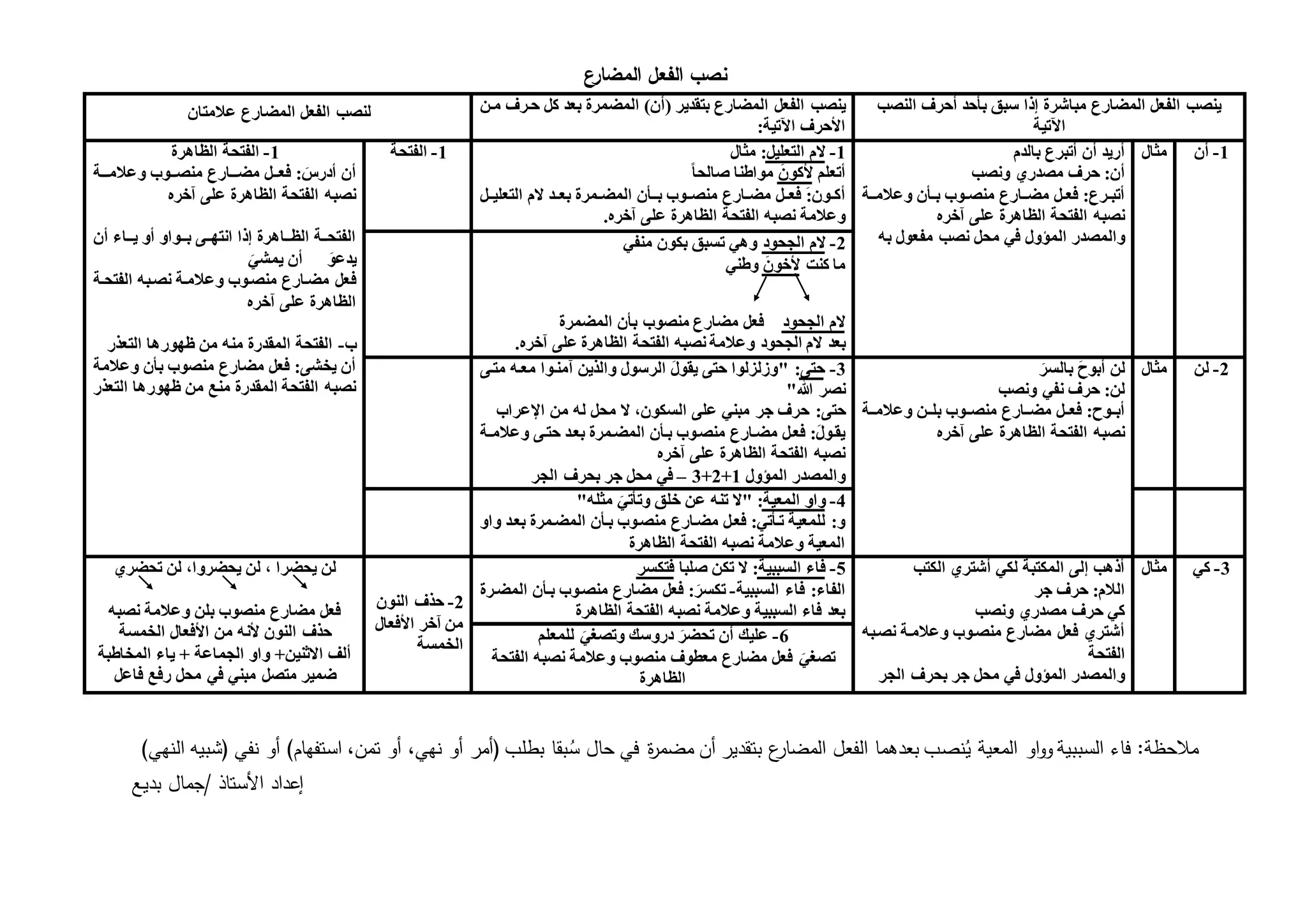معظم قواعد الإملاء في اللغة العربية | DOC